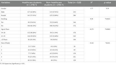 Knowledge, attitude and practice towards tuberculosis among healthcare and non-healthcare students at a public university in Saudi Arabia